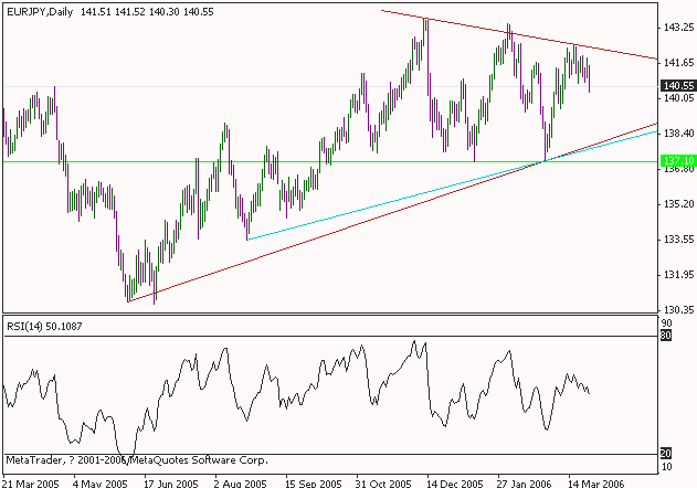 eurjpy 2006mar27.gif